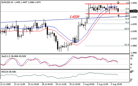 التحليل اليومي للعملات - الرسم البياني  لزوج اليورو مقابل الدولار